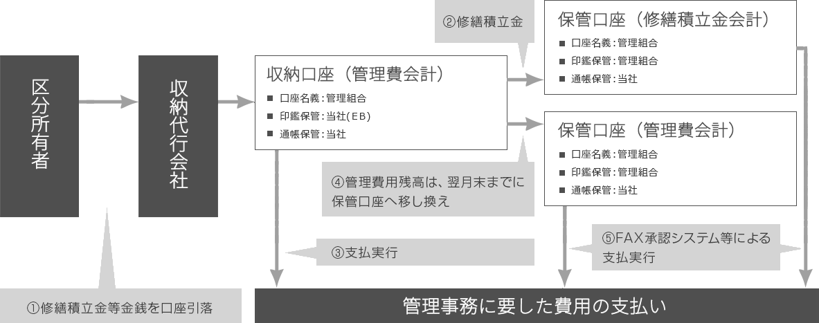 管理費などの収納について