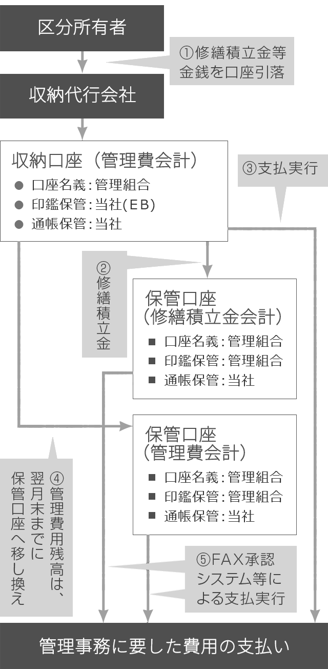 管理費などの収納について