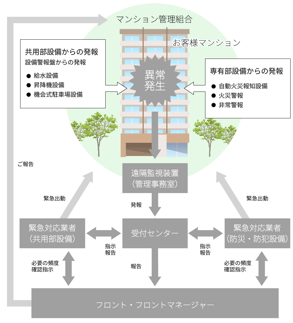 遠隔監視システムフロー図