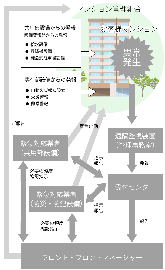 遠隔監視システムフロー図