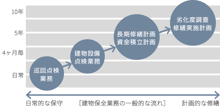 建物保全業務の一般的な流れ