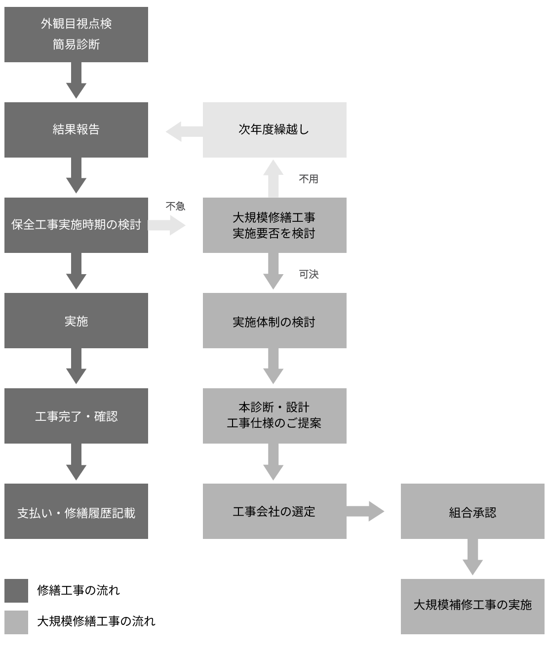 修繕工事と大規模修繕工事の流れ