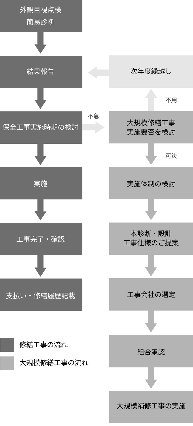 修繕工事と大規模修繕工事の流れ