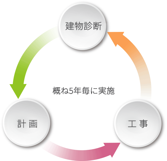 建物診断にもとづくプラン作成