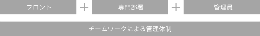 チームワークによる管理体制