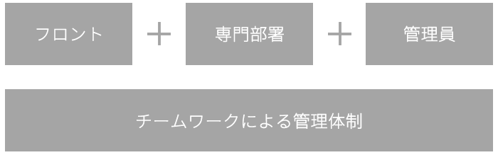 チームワークによる管理体制